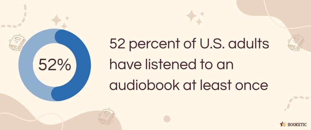 52 percent of U.S. adults have listened to an audiobook at least once