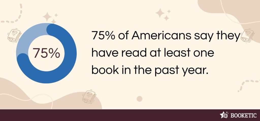 75% of Americans say they have read at least one book in the past year