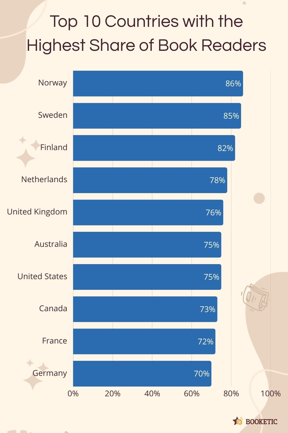 Top 10 Countries with the Highest Share of Book Readers